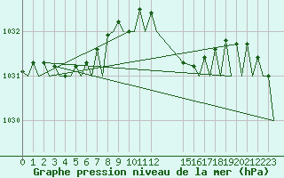 Courbe de la pression atmosphrique pour Tiree