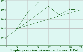 Courbe de la pression atmosphrique pour Kisinev