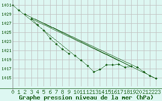 Courbe de la pression atmosphrique pour Landeck