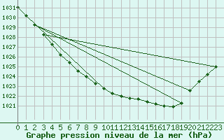 Courbe de la pression atmosphrique pour Cazaux (33)