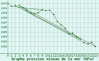 Courbe de la pression atmosphrique pour Saint-Cyprien (66)