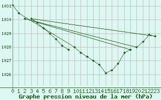 Courbe de la pression atmosphrique pour Troyes (10)