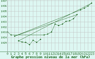 Courbe de la pression atmosphrique pour Brest (29)