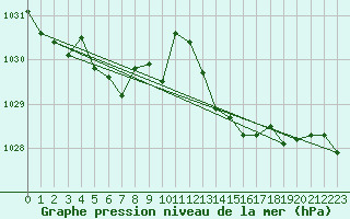 Courbe de la pression atmosphrique pour Ploeren (56)