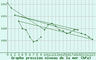 Courbe de la pression atmosphrique pour Dunkerque (59)