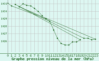 Courbe de la pression atmosphrique pour Fribourg (All)