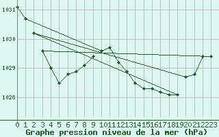 Courbe de la pression atmosphrique pour Lorient (56)