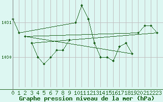 Courbe de la pression atmosphrique pour Angliers (17)