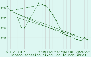 Courbe de la pression atmosphrique pour Vias (34)