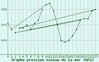 Courbe de la pression atmosphrique pour Le Luc (83)