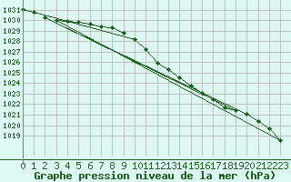 Courbe de la pression atmosphrique pour Vaderoarna