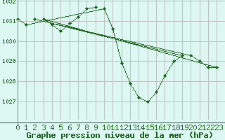 Courbe de la pression atmosphrique pour Locarno (Sw)