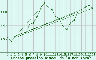 Courbe de la pression atmosphrique pour Logrono (Esp)