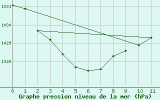 Courbe de la pression atmosphrique pour Yunta