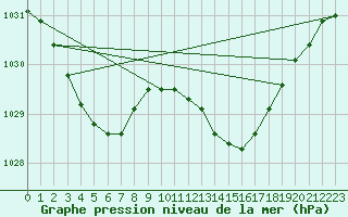 Courbe de la pression atmosphrique pour Mullingar