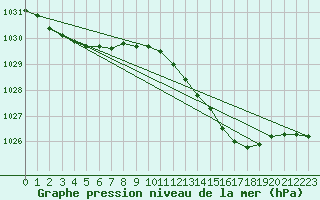 Courbe de la pression atmosphrique pour Troyes (10)
