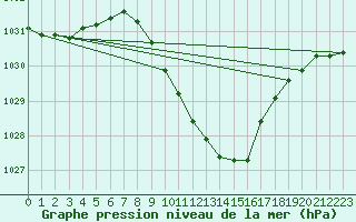 Courbe de la pression atmosphrique pour Muehldorf