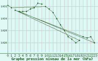 Courbe de la pression atmosphrique pour Ballyhaise, Cavan