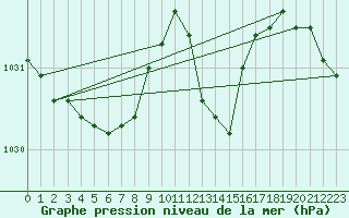 Courbe de la pression atmosphrique pour Pinsot (38)