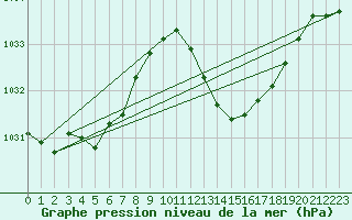 Courbe de la pression atmosphrique pour Le Luc (83)
