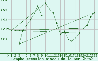 Courbe de la pression atmosphrique pour Coria