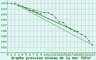 Courbe de la pression atmosphrique pour Lanvoc (29)