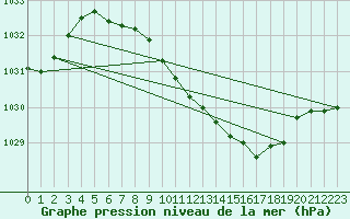 Courbe de la pression atmosphrique pour Neu Ulrichstein