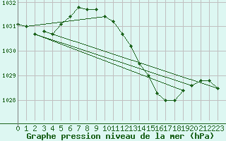 Courbe de la pression atmosphrique pour Marham