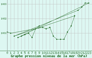 Courbe de la pression atmosphrique pour Lannion (22)