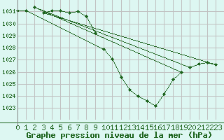 Courbe de la pression atmosphrique pour Egolzwil