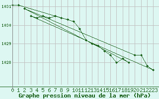 Courbe de la pression atmosphrique pour Parnu