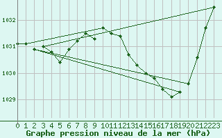 Courbe de la pression atmosphrique pour Albi (81)