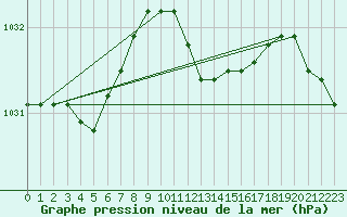 Courbe de la pression atmosphrique pour Cap Pertusato (2A)