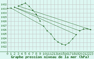 Courbe de la pression atmosphrique pour Aflenz