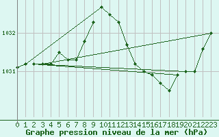 Courbe de la pression atmosphrique pour Anvers (Be)