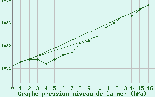 Courbe de la pression atmosphrique pour Clyde River Climate