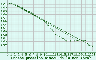 Courbe de la pression atmosphrique pour Kuemmersruck
