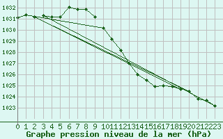 Courbe de la pression atmosphrique pour Amstetten