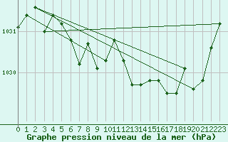 Courbe de la pression atmosphrique pour Thomastown