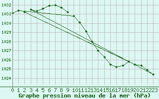 Courbe de la pression atmosphrique pour Warburg