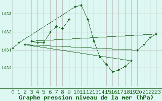 Courbe de la pression atmosphrique pour Preonzo (Sw)