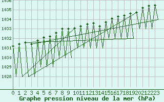 Courbe de la pression atmosphrique pour Gallivare