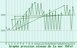 Courbe de la pression atmosphrique pour Platform Hoorn-a Sea