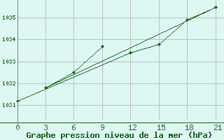 Courbe de la pression atmosphrique pour Njandoma