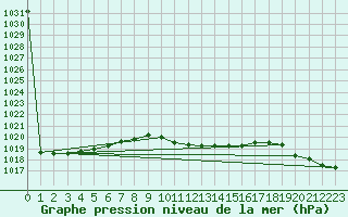 Courbe de la pression atmosphrique pour Pizen-Mikulka