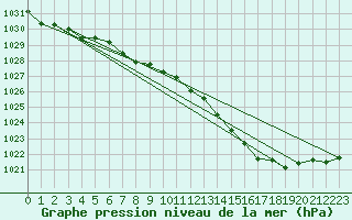 Courbe de la pression atmosphrique pour Vias (34)