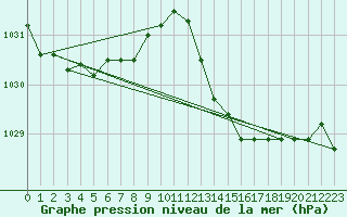 Courbe de la pression atmosphrique pour Lige Bierset (Be)