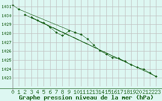 Courbe de la pression atmosphrique pour Saint-Mdard-d