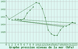 Courbe de la pression atmosphrique pour Millau - Soulobres (12)