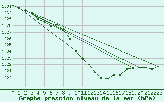 Courbe de la pression atmosphrique pour Lienz